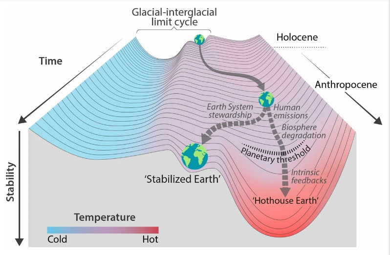 File:Trajectories-of-the-Earth-System-Anthropocene-Pathway-of-Earth-System-Holocene.jpg